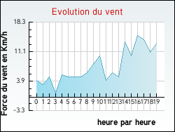 Evolution du vent de la ville Charmes-en-l'Angle
